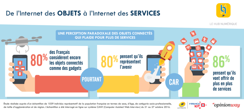 Objets connectés : les Français attendent de nouveaux services